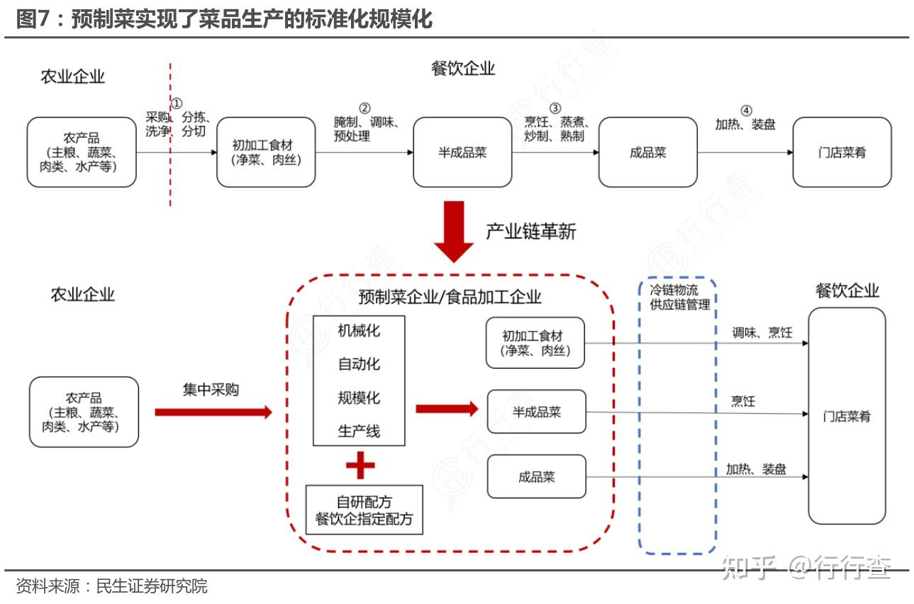 预制菜 后厨工业革命下的餐饮企业管理新篇章